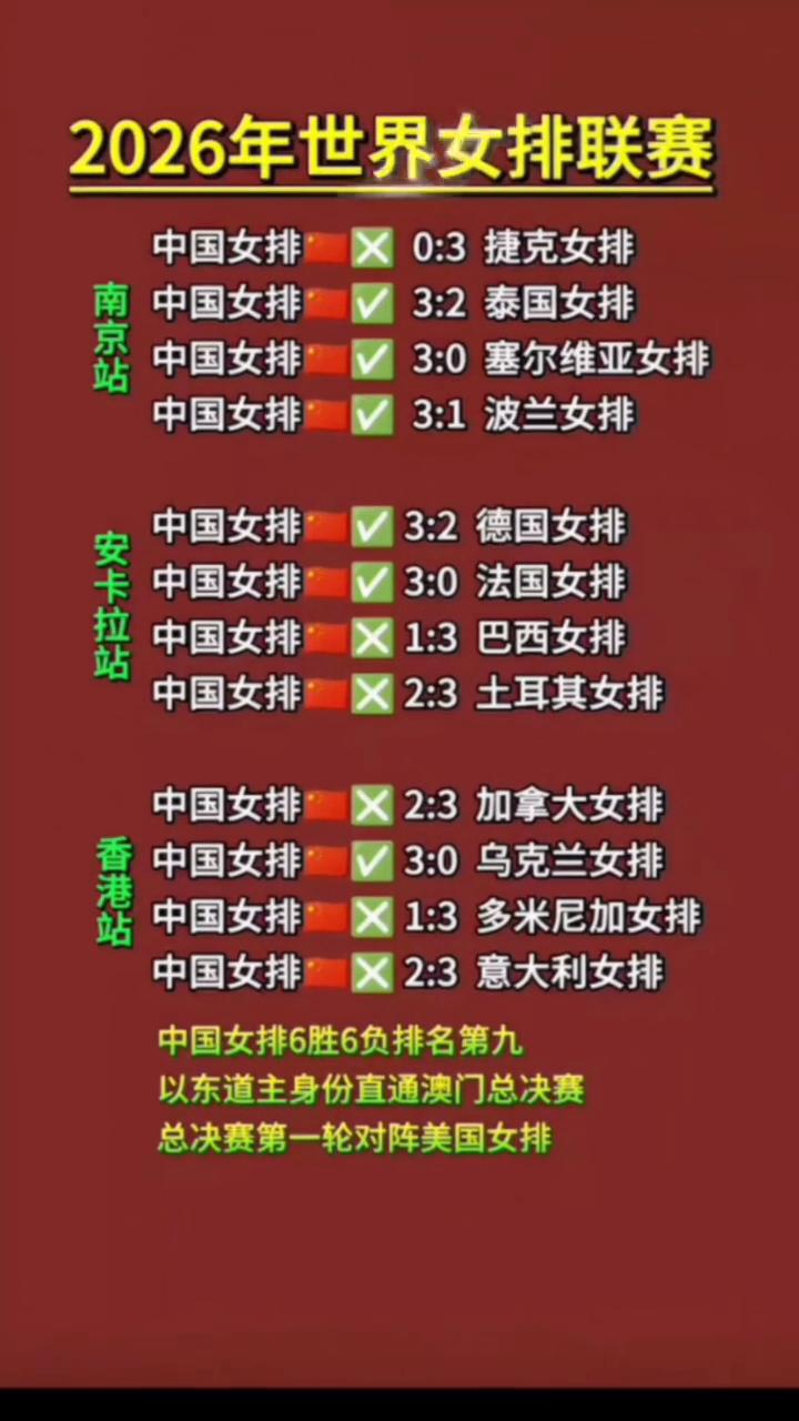 2026年世界女排联赛。
·3：2泰国女排。
·3：1波兰女排。
·3：2德国女