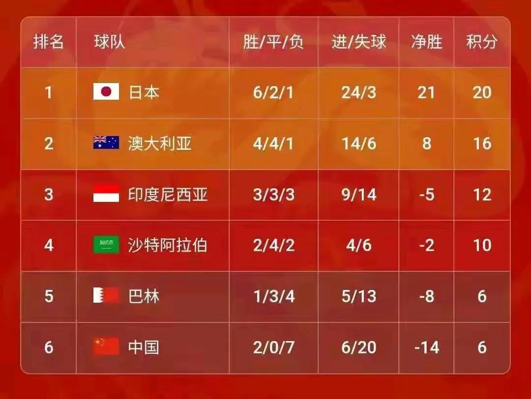 国足客场0-1不敌印尼小组垫底，提前一轮彻底无缘2026年美加墨世界杯！这是好事