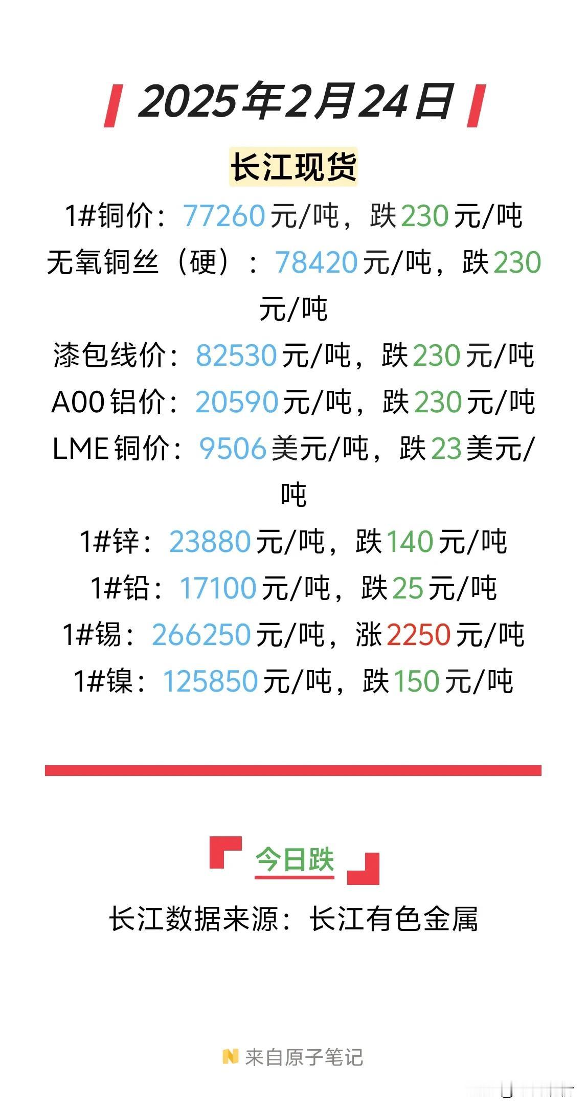 2025年2月24日今日铜价跌230元