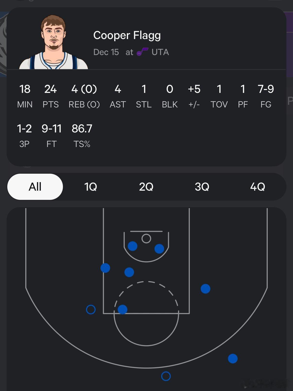 MFFL 弗拉格在上半场狂砍24分4篮板4助攻。MFFL独行侠vs爵士NBA全明