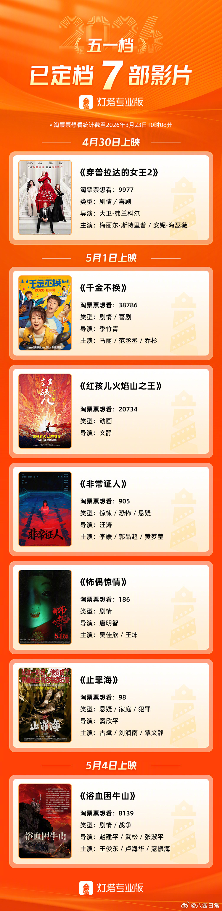 7部电影定档2026五一档《穿普拉达的女王2》《千金不换》《红孩儿火焰山之王》《