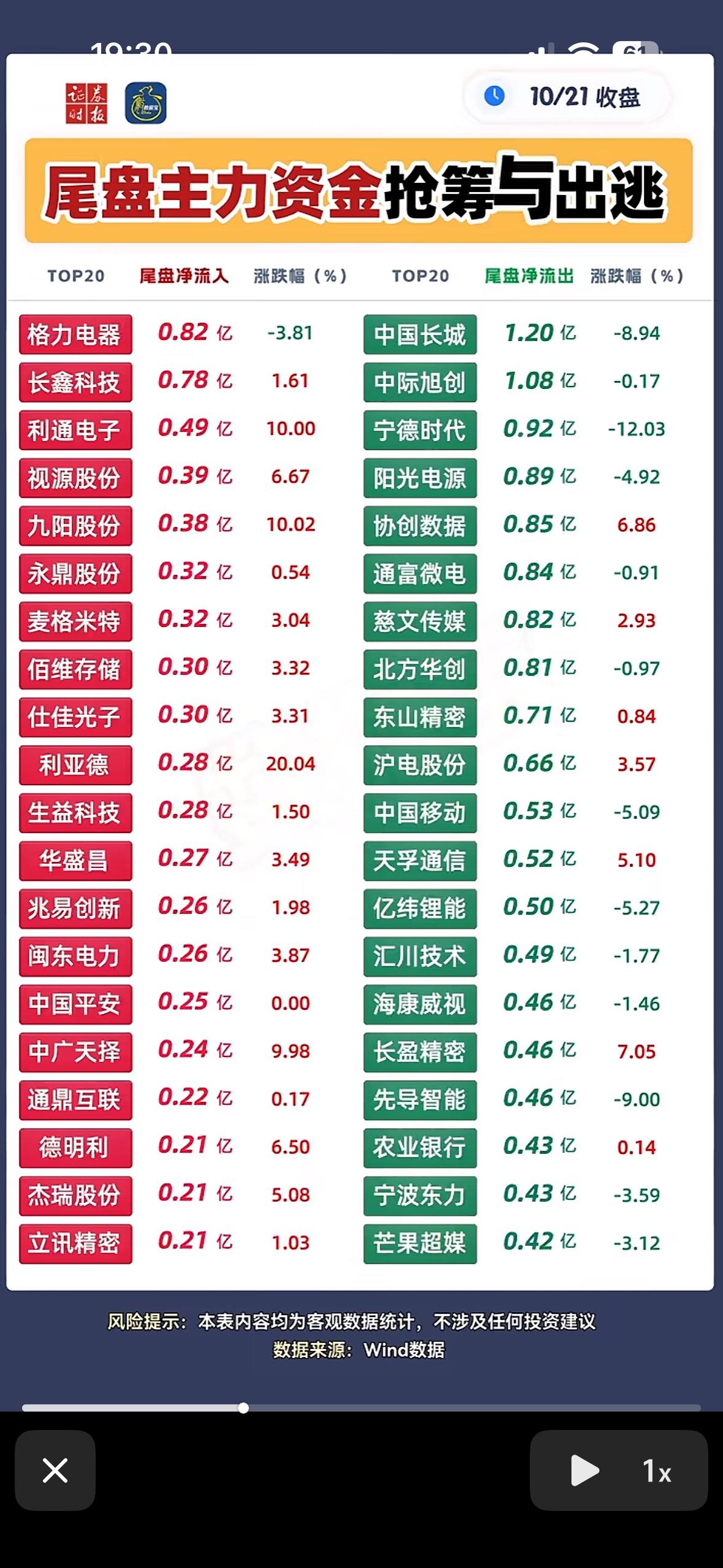 10月21日主力尾盘30分钟抢筹榜，股市涨跌榜，资金流动情况一目了然。

刚翻完