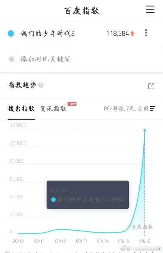 我们的少年时代2高开很不错诶！ 