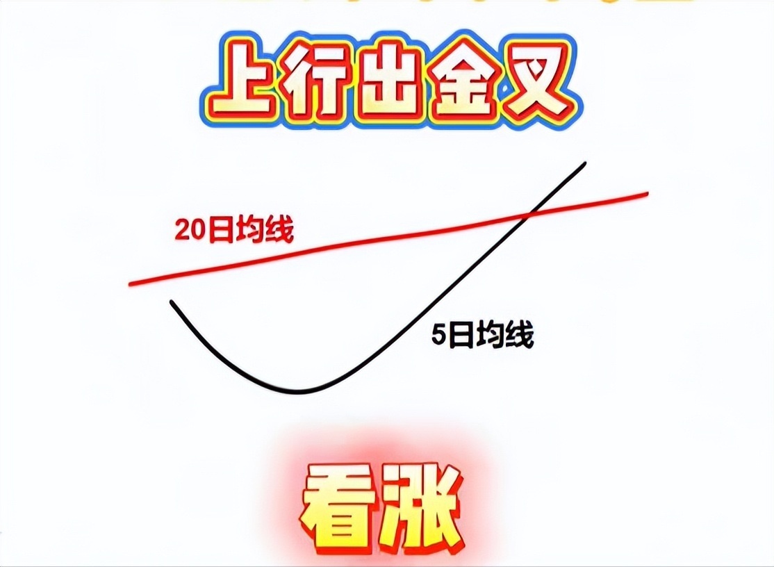 均线这样用，大涨天天见！5 日线下穿 20 日线，后市反而看涨；5 日线上穿 2