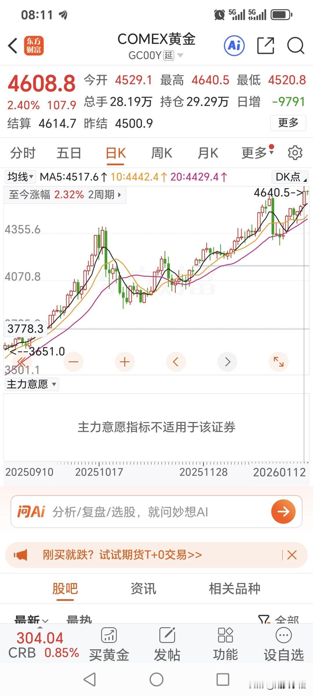 周一国际金价
强势运行，大幅飙升。
回顾一下，运行情况。
昨日国际金价高开高走，