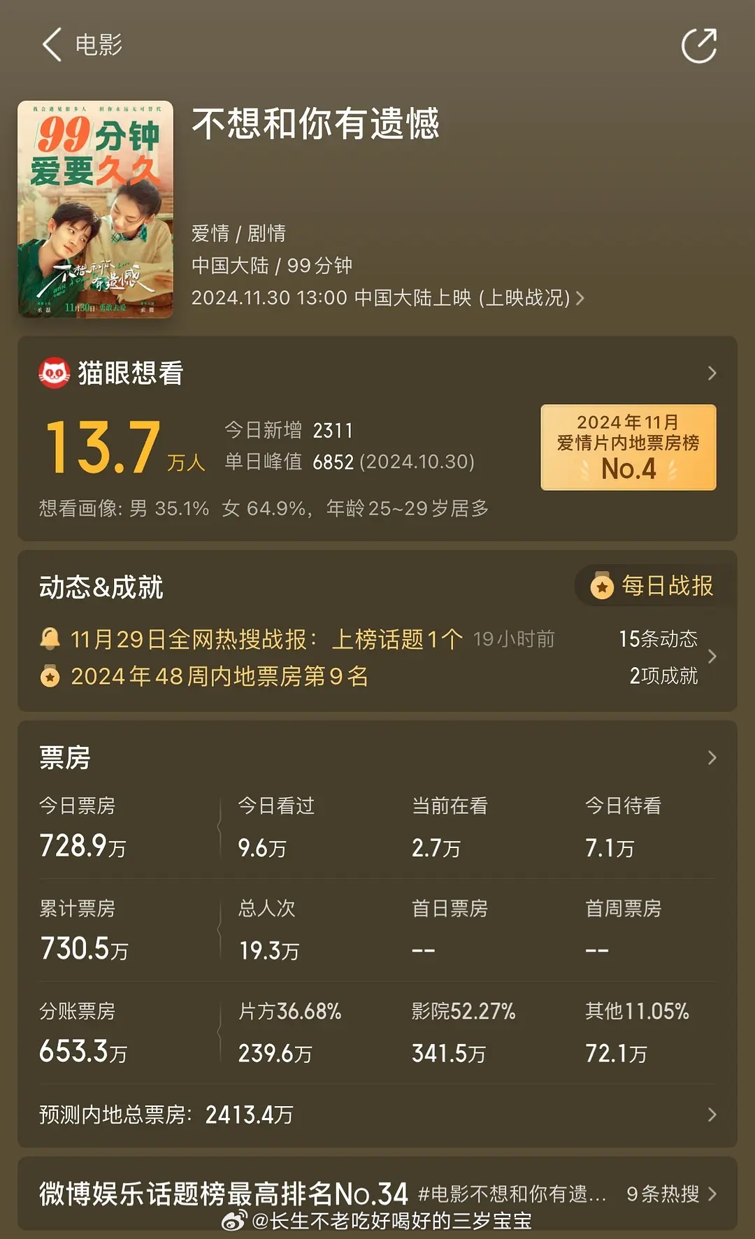 丞磊新电影上映第一天已经超越花千骨电影版总票房了，六年前的电影文艺片，除了丞磊基