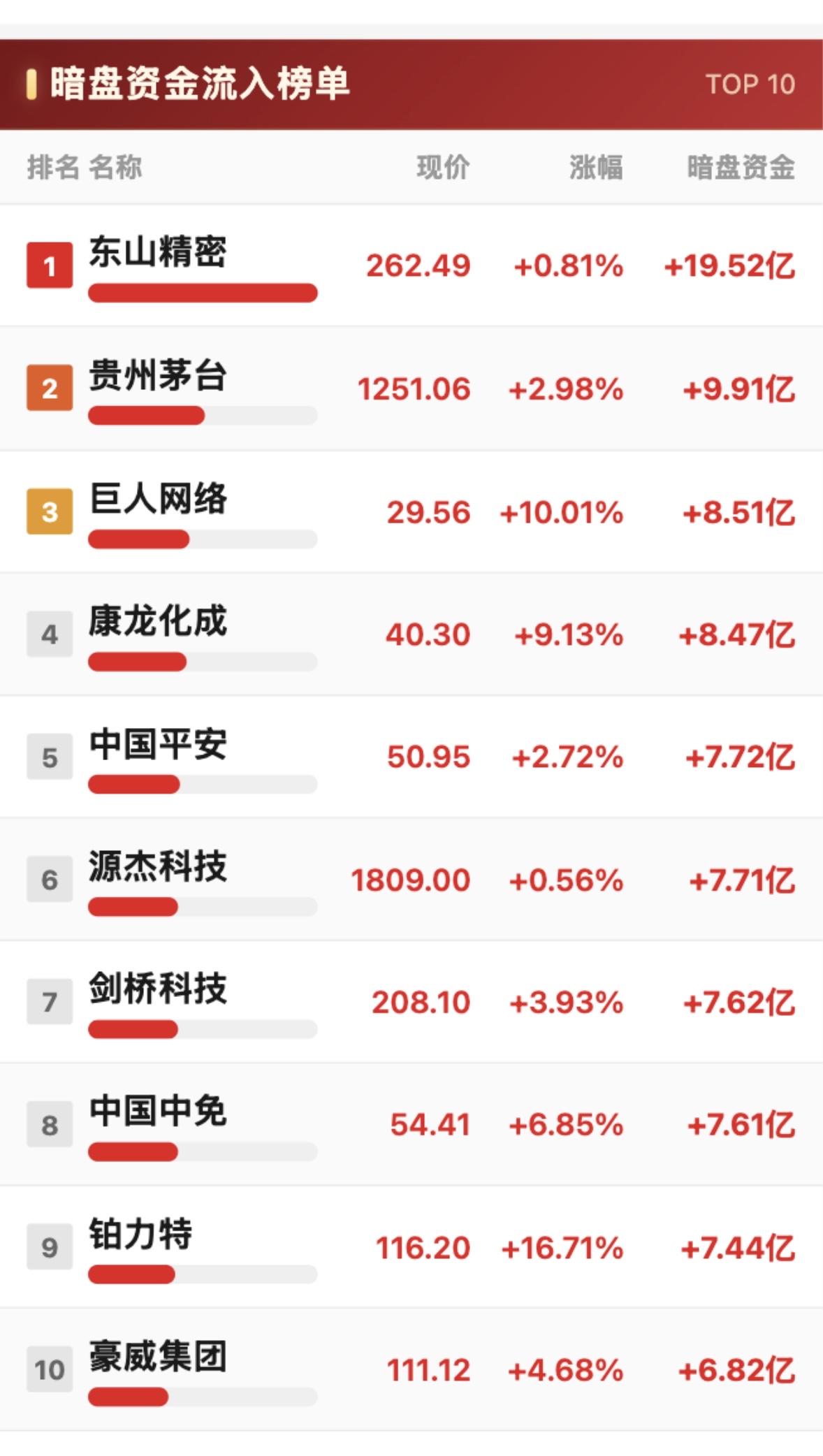 7月15日暗盘资金净流入与净流出TOP10，揭秘市场热点！

7月15日暗盘资金