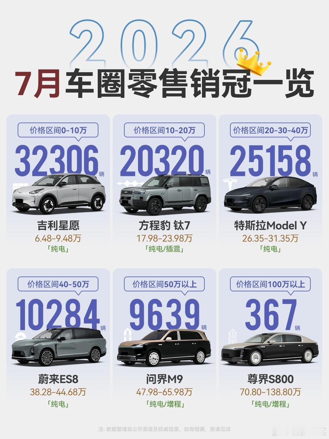 2026年7月分价位零售销冠来了👑低价市场，吉利星愿拿下0‑10万销冠，三万多