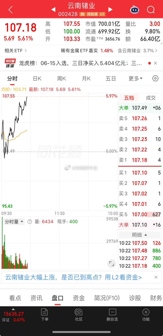太强了！ 云南锗业 继续大涨，还有在车上的兄弟吗