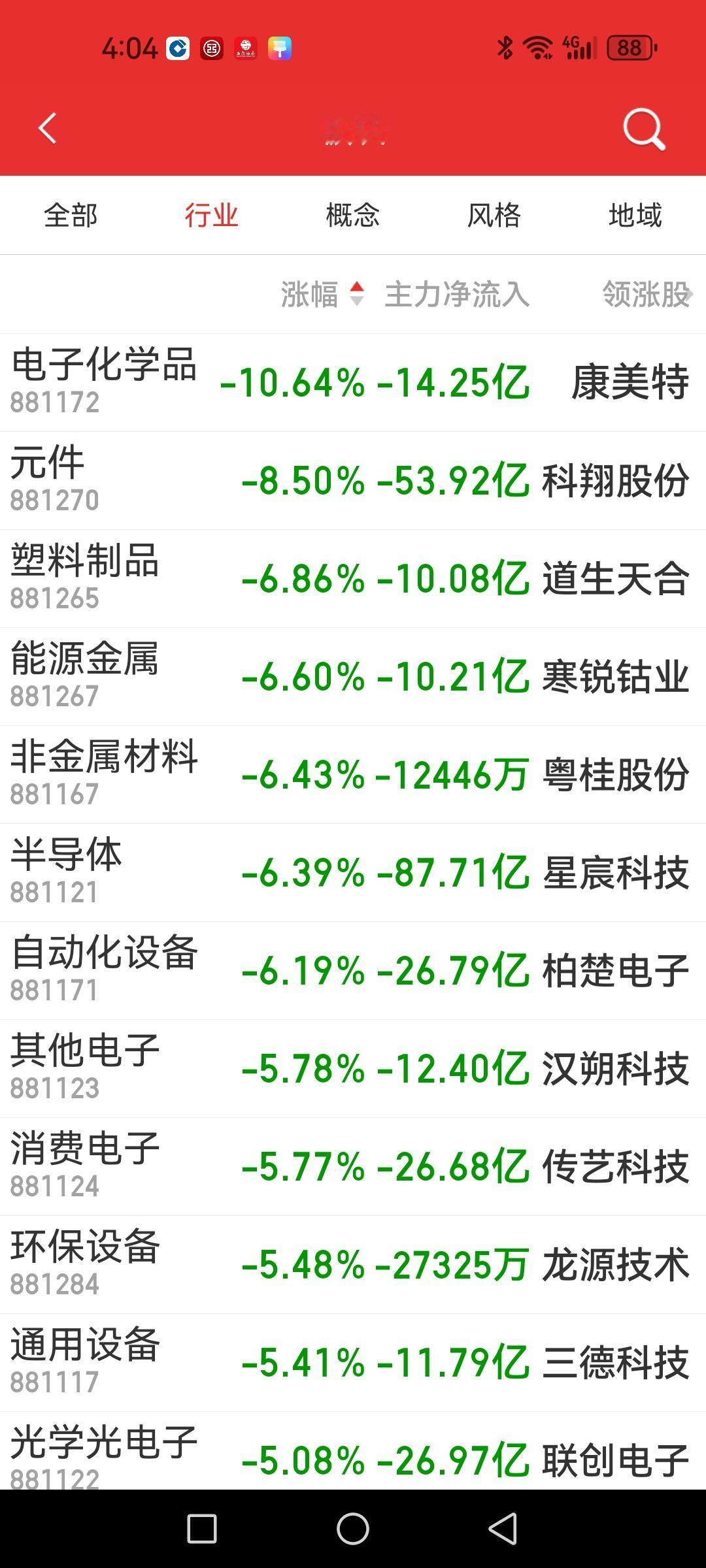 小登继续遭重挫，防御性品种撑大梁。

跌幅大于10%的高达500家，科技股踩踏出