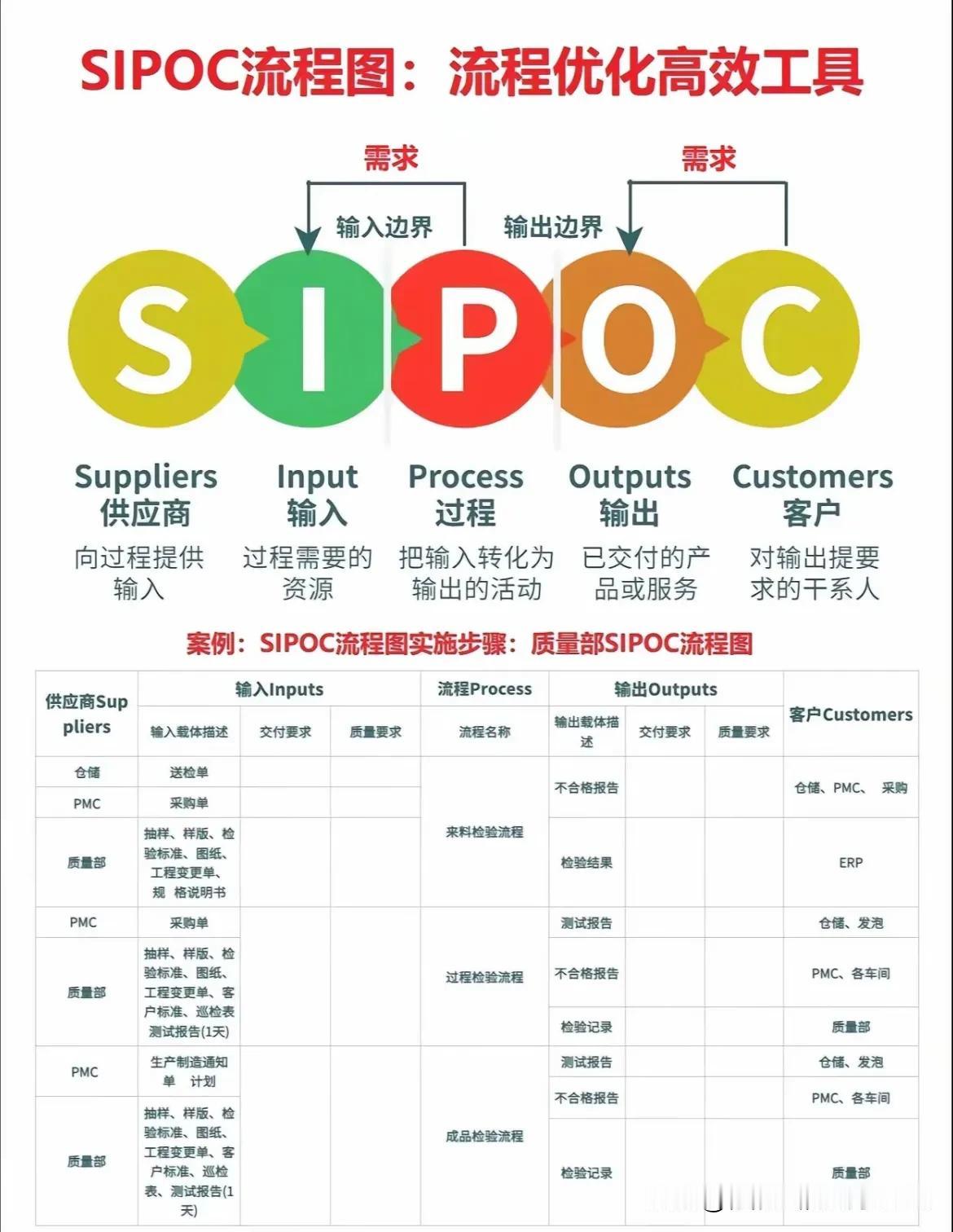 一图了解SIPOC工具理论和实战