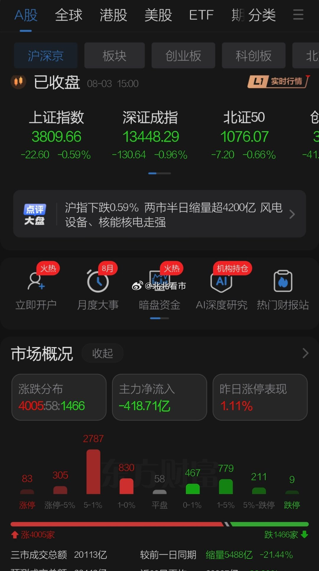 周一A股大举缩量但个股普涨，日韩股市弱势的情况下港股保持了平稳，市场利用个股的修