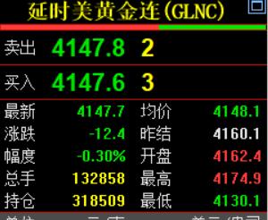 二十分钟前,
凌晨的钟声敲响了。
刚看了一下，
国际金价走势情况。

纽约期货黄