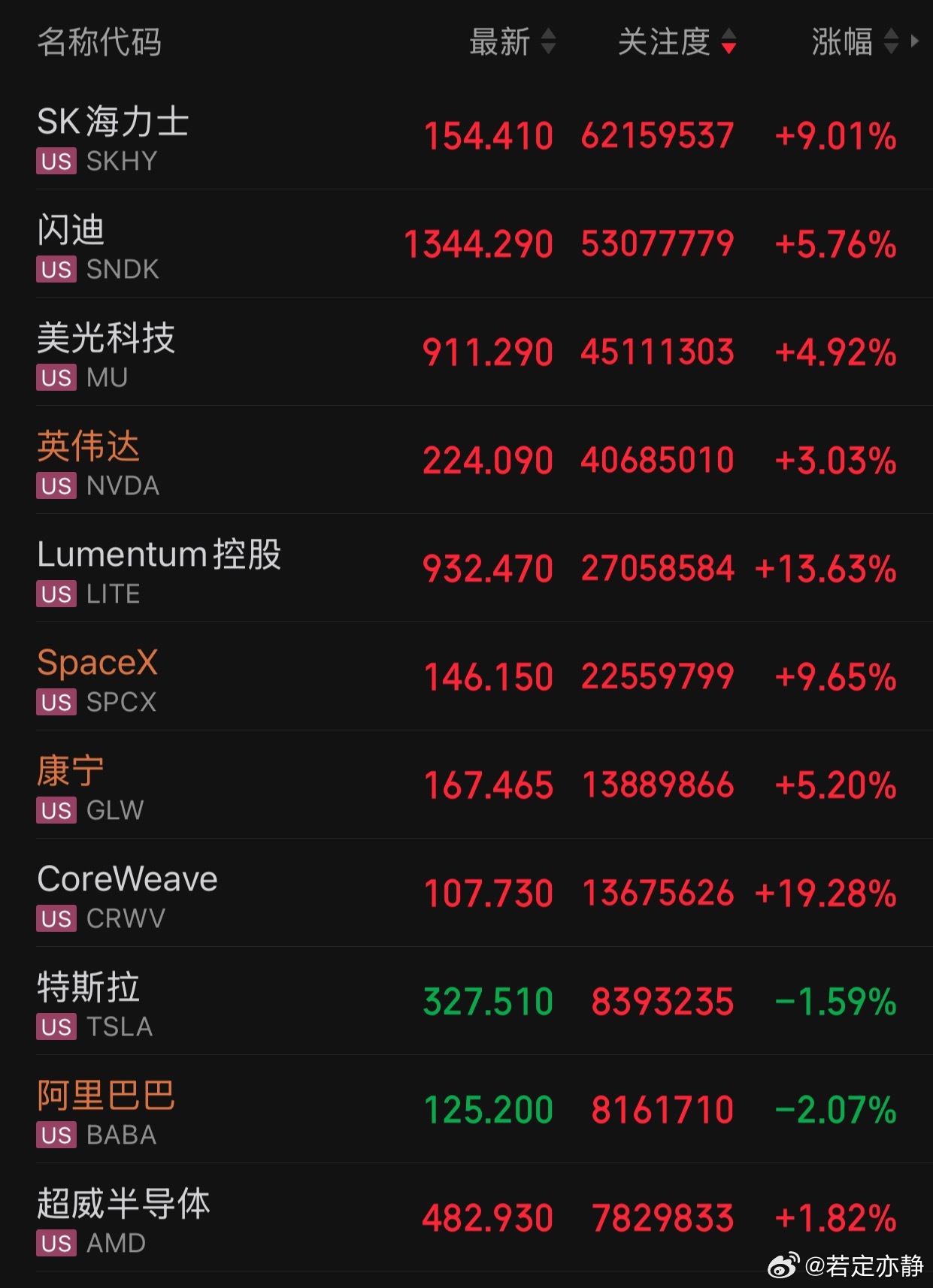 美股三大指数收盘涨跌不一，道指跌0.04%，纳指涨0.54%，标普500指数涨0