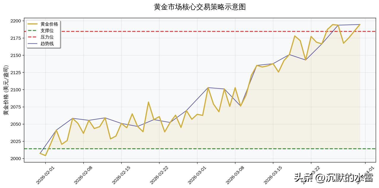 简单说几种黄金常用交易策略：

1. 趋势跟随
涨势做多，跌势做空，顺着大方向做
