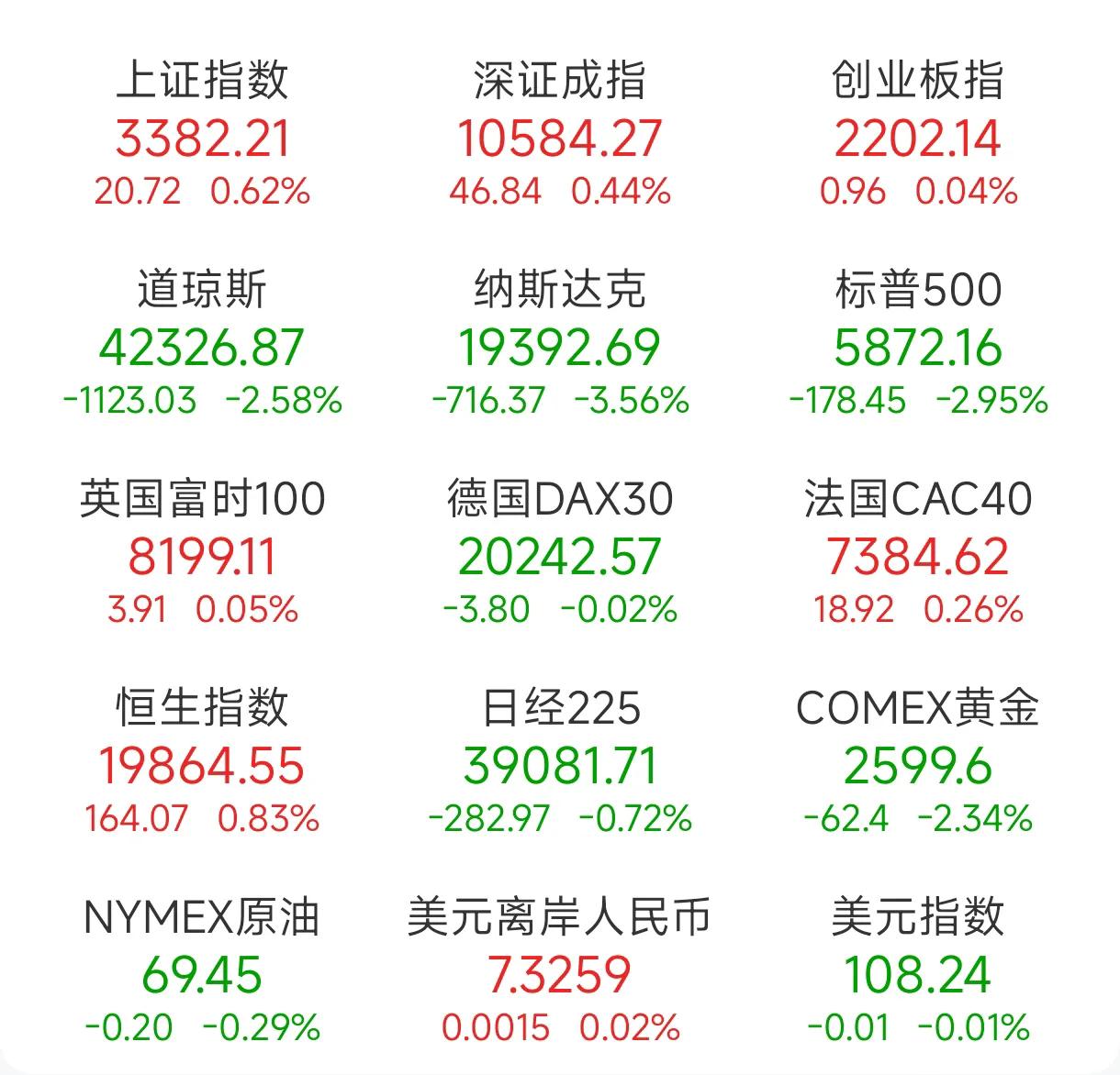 山雨欲来风满楼，美股崩盘？！A股能不能争点气？
北京时间12月19日凌晨，美联储