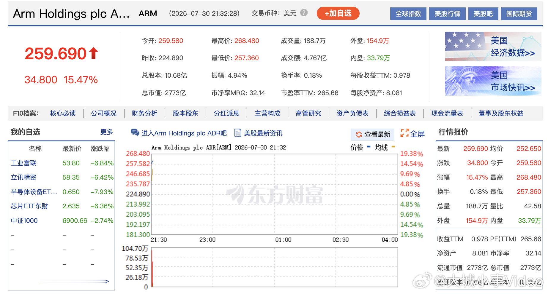 【Meta大跌9%，Arm大涨超18%】7月30日，美股三大指数集体高开，道指涨