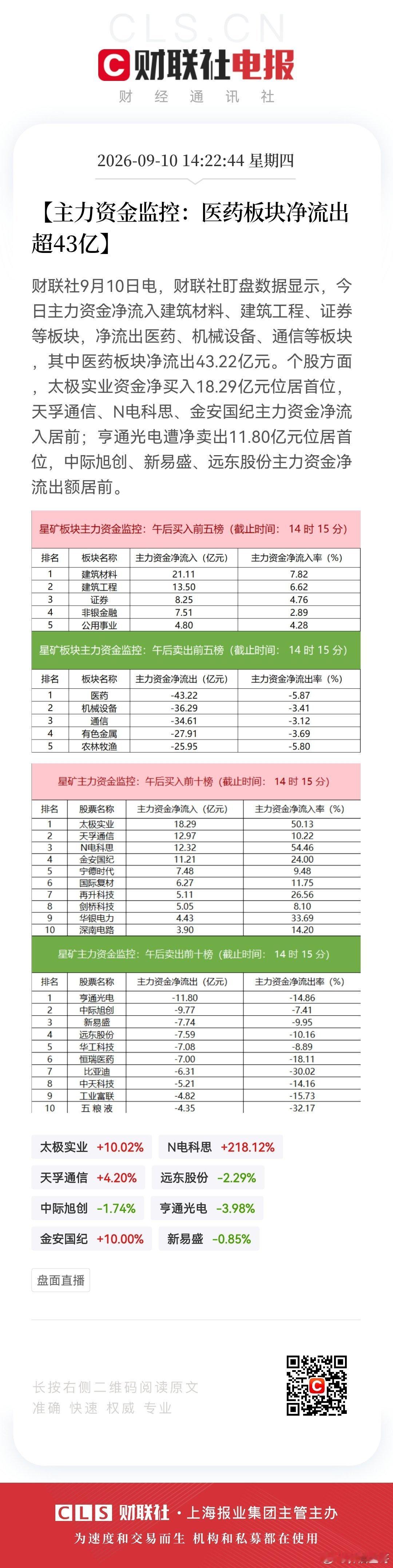 【主力资金监控：医药板块净流出超43亿】财联社9月10日电，财联社盯盘数据显示，