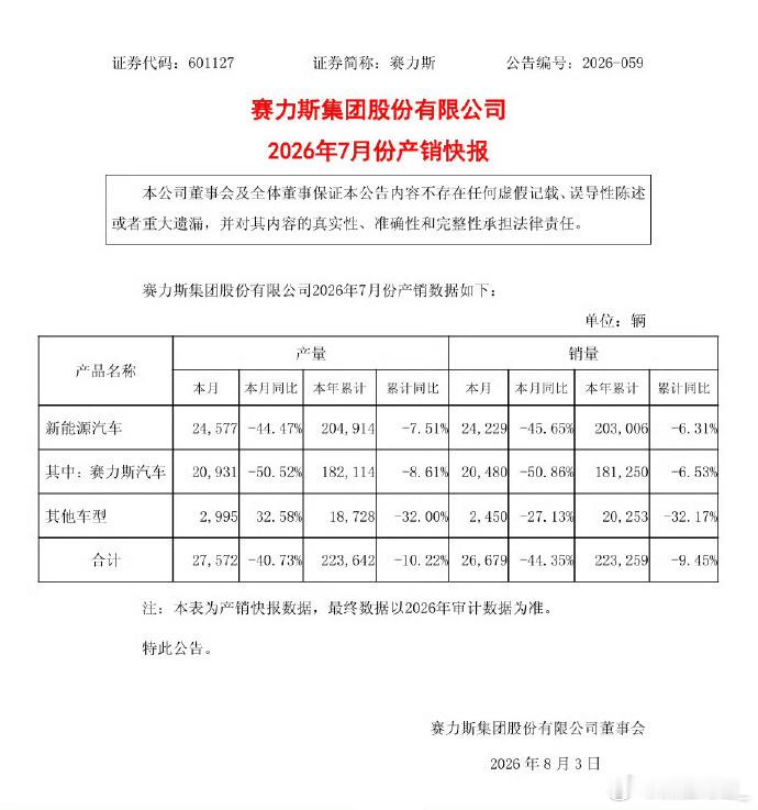 单赛力斯，还是不希望受牵连，爬上来不容易。赛力斯7月新能源车产销量同比下滑