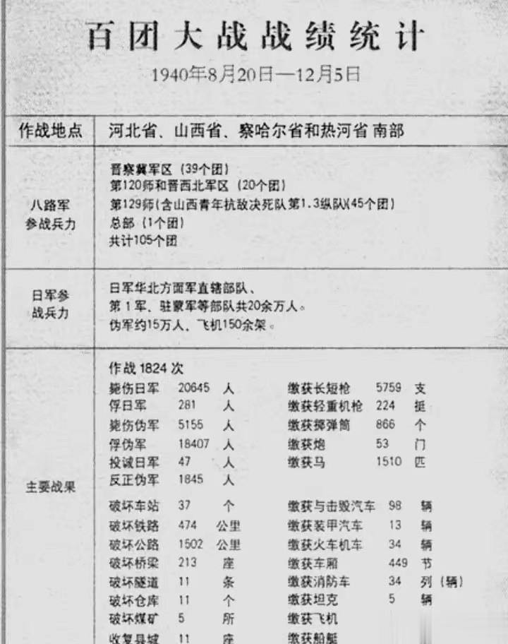 百团大战干死了多少日军？这张统计表给出了答案。
这是一场彭老总领导之下，史无前例