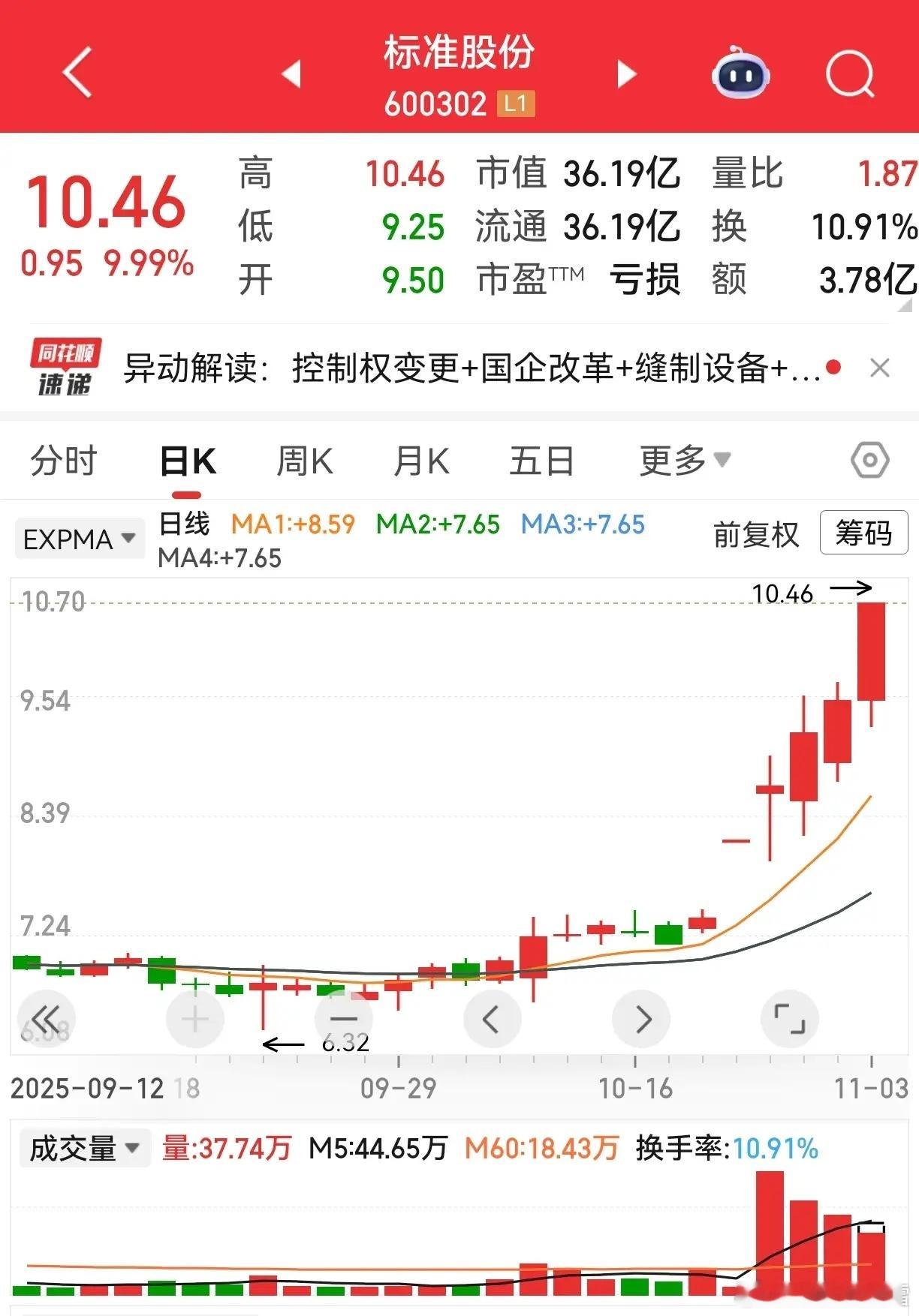 活捉涨停！标准股份这波“不回头”走势太秀了  昨天提的标准股份，今天直接封板！一