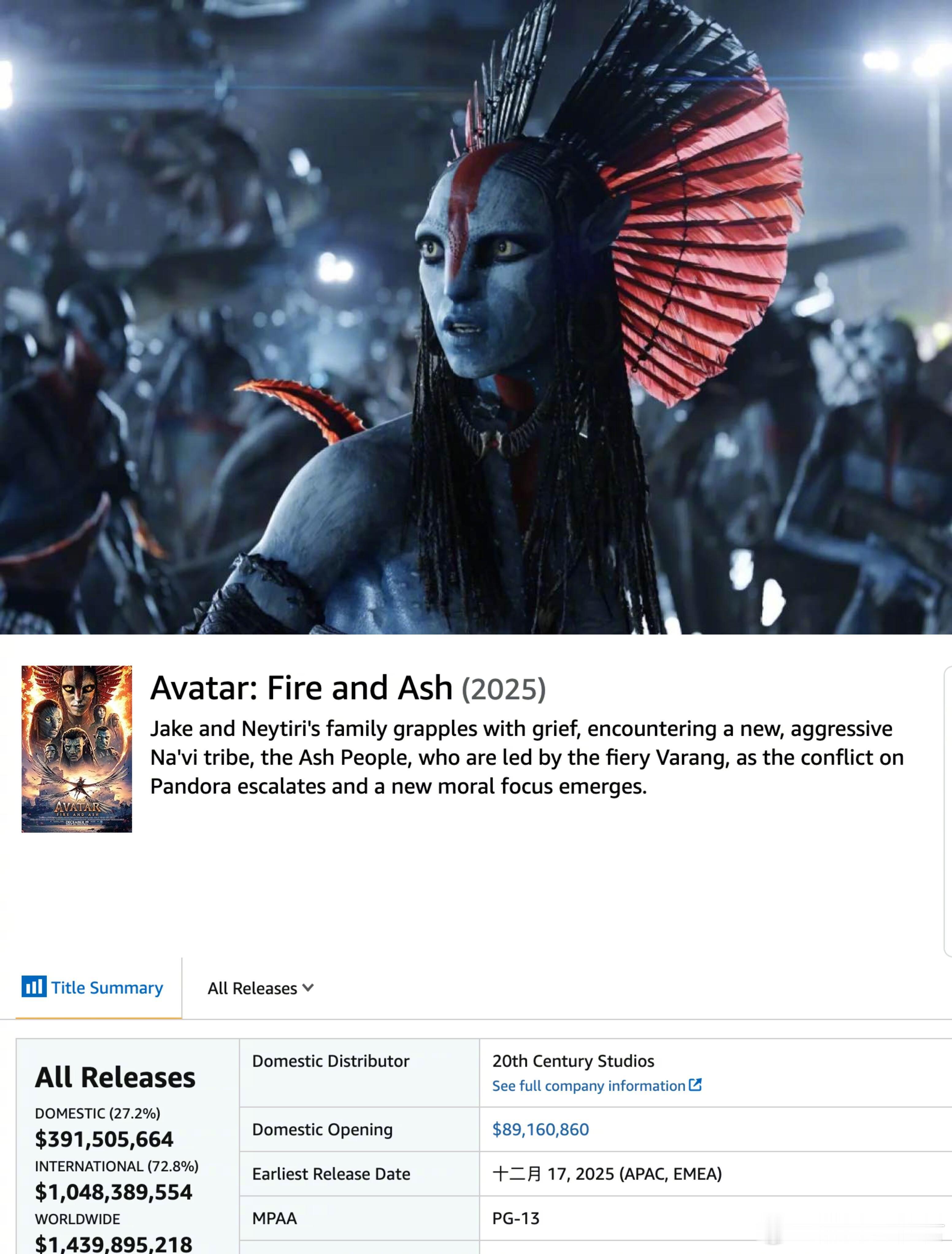 《阿凡达3》全球票房14亿美元仍难回本，系列未来面临严峻考验🎬詹姆斯·卡梅隆执