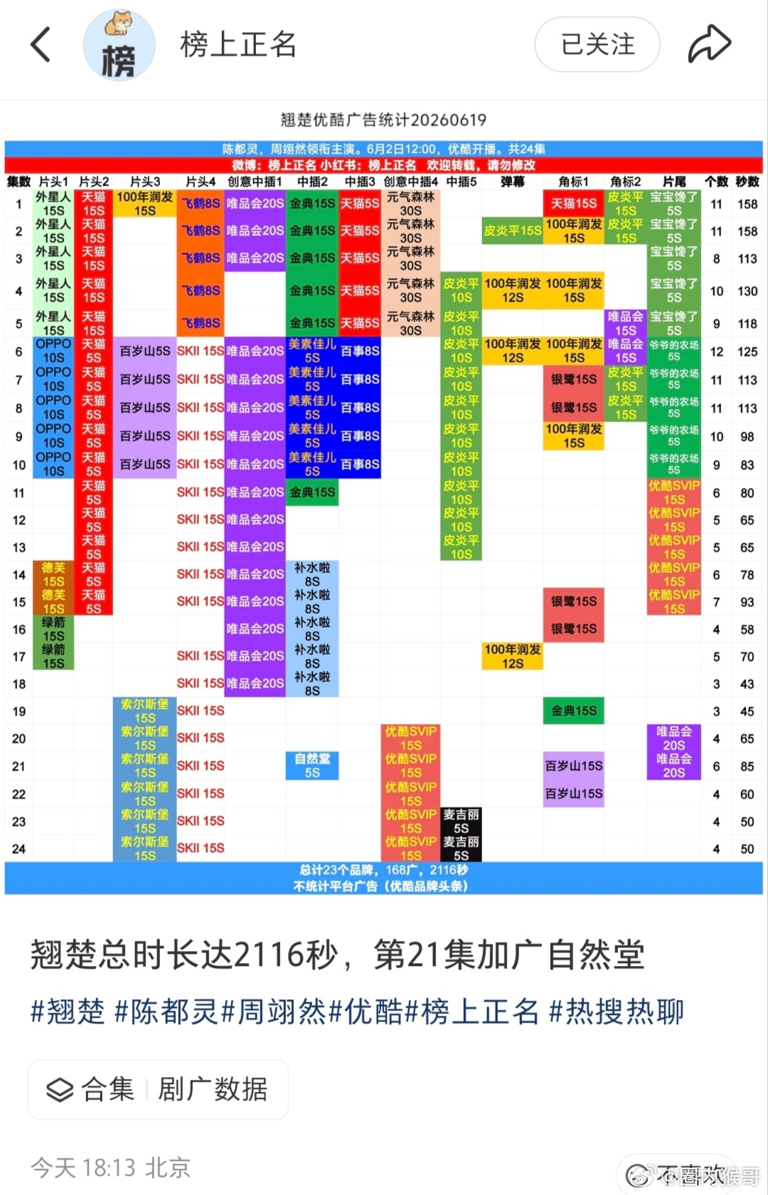 陈都灵的翘楚超点后第二次加广目前总广时长2116秒，仅24集就已经2000多秒的