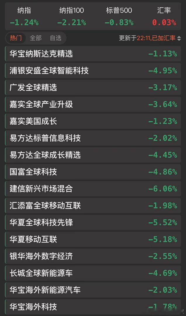 美股已经拉回来很多了 