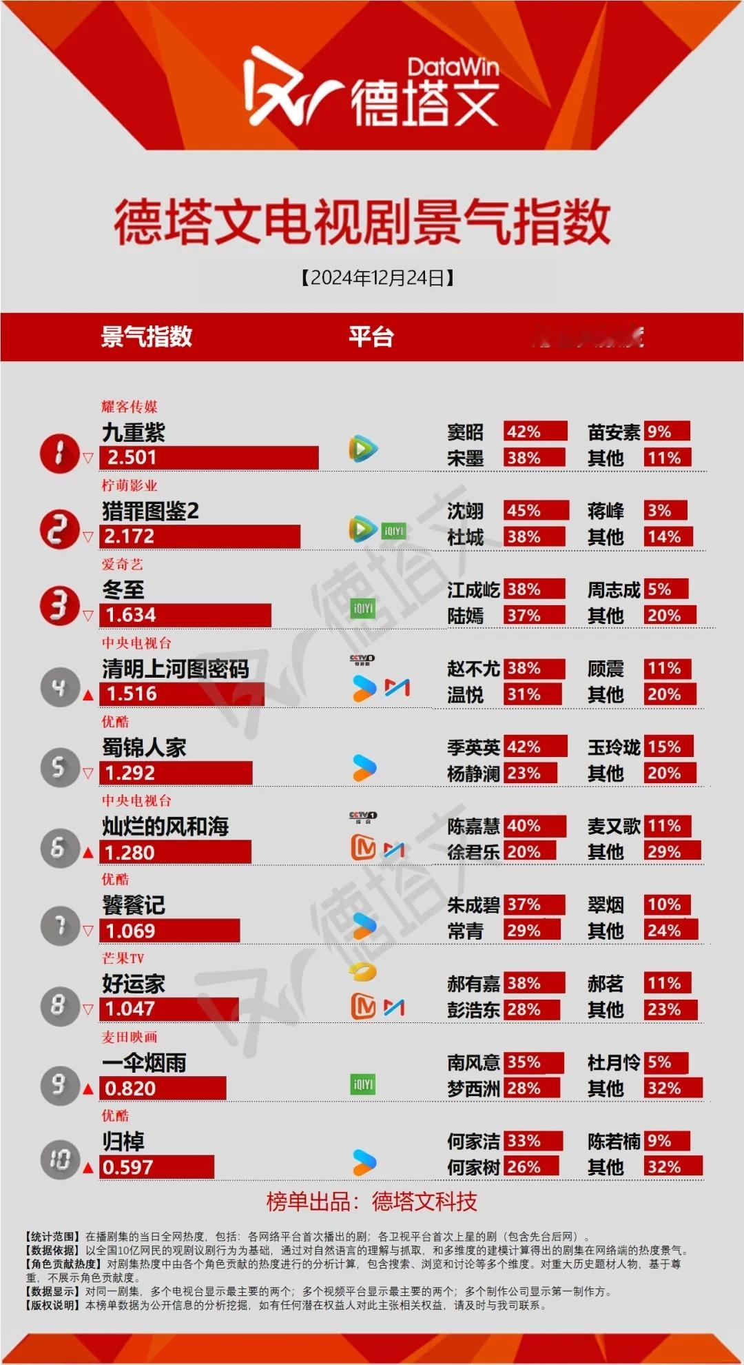12.24九重紫德塔文第☝🏻，大家一定要给我们九重紫挂播啊，我们九重紫集均一定