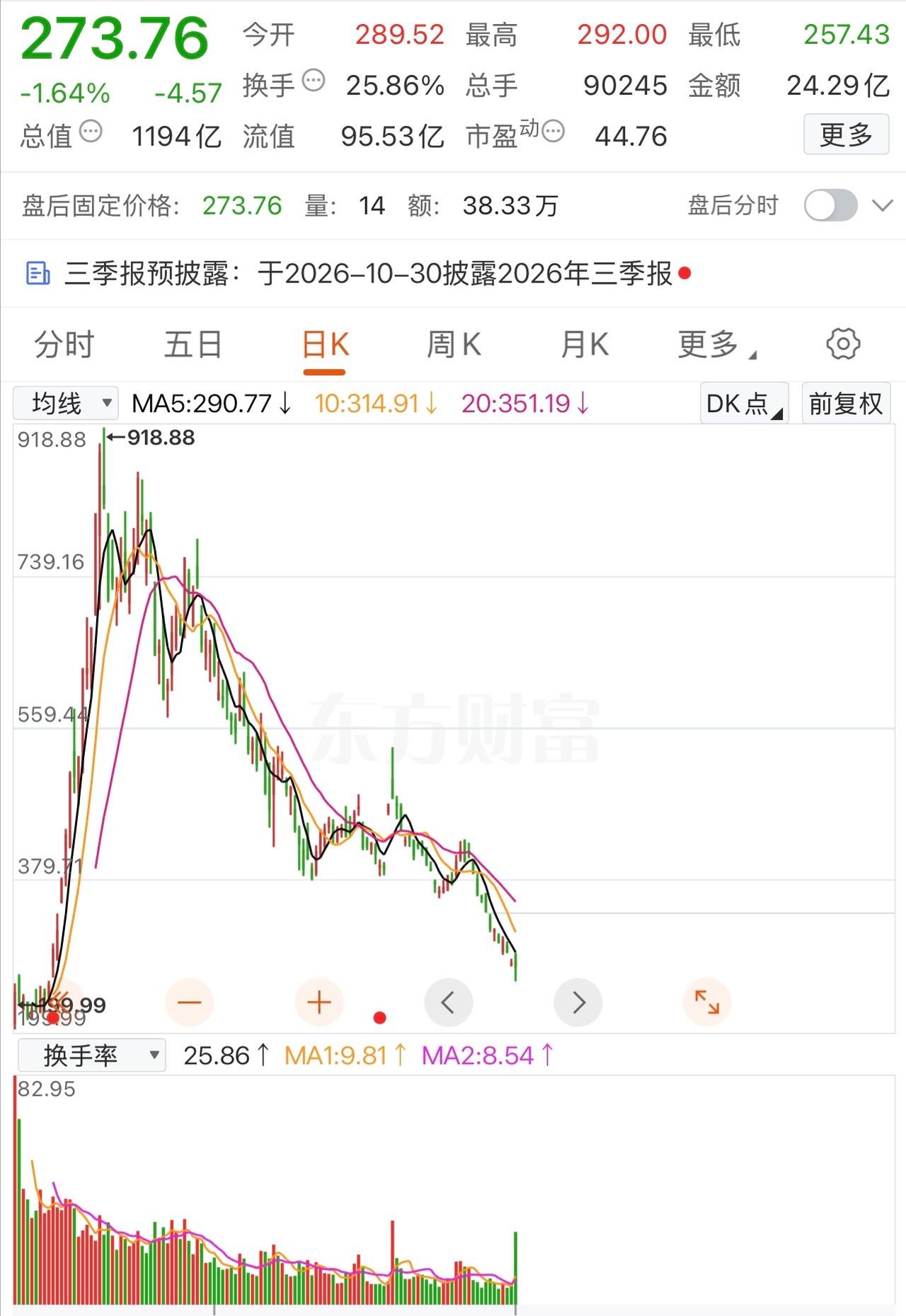 妖王也没落了？918元跌到273元，跌没71%！

曾经的大妖科技股，巅峰时期被