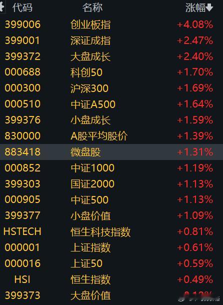 这两天不再是拉微盘而是涨权重，健康多了 