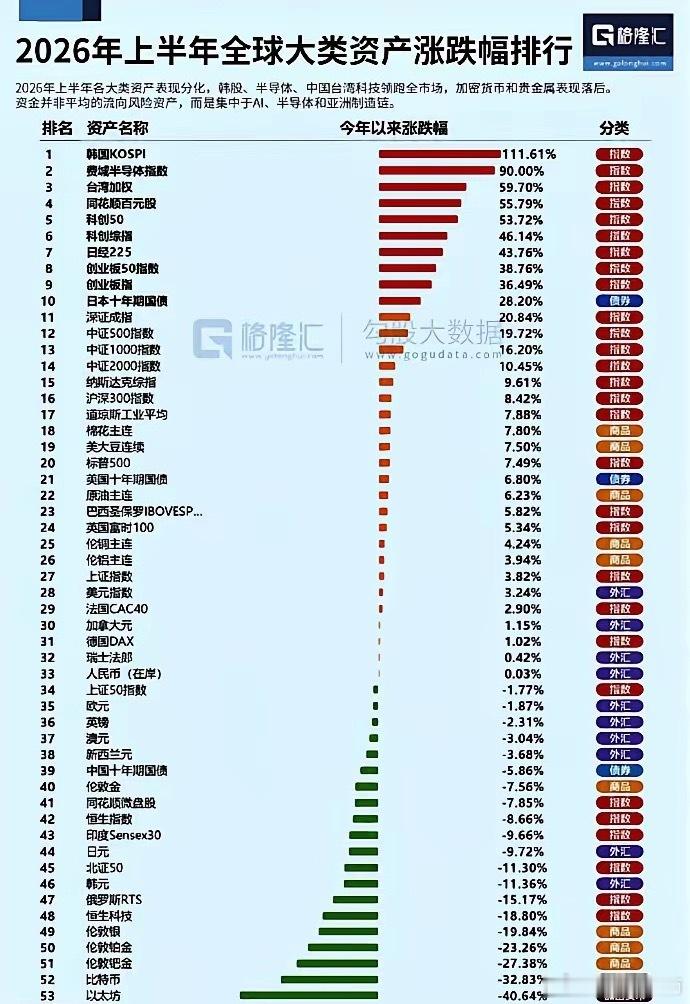 上半年，不单是A股，全球大类资产也是极致分化，核心集中于AI以及半导体等！ 