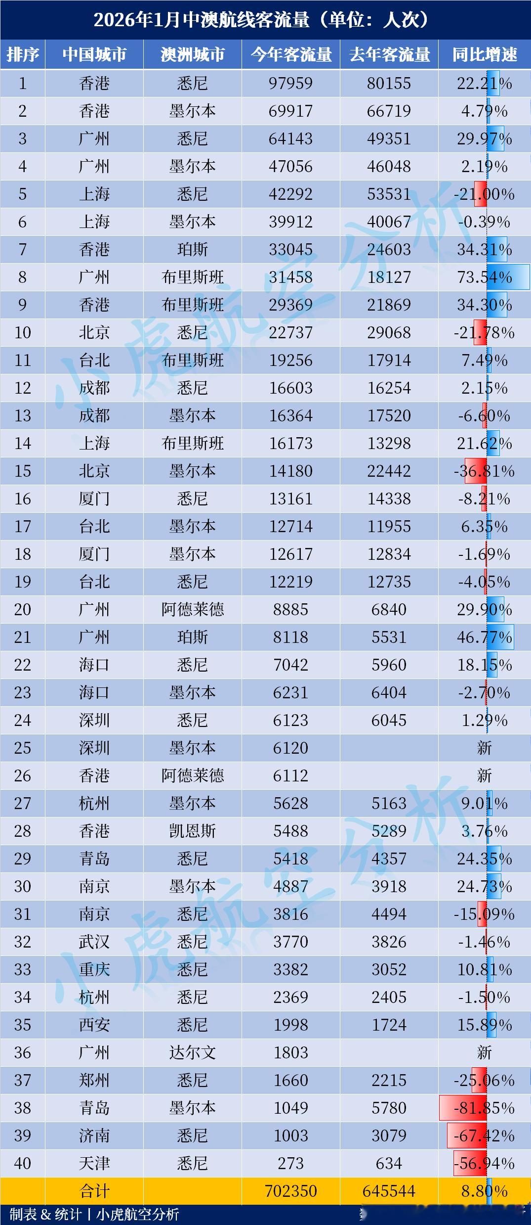 2026年1月中澳航线客流出炉，广州6条航线全部增长！中澳客流量3万人次以上航线