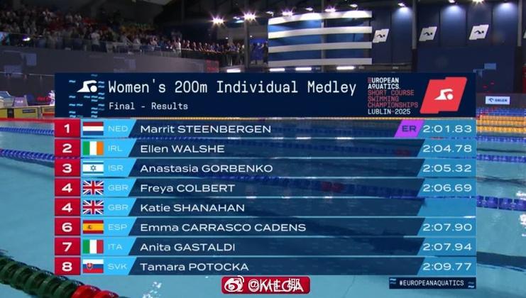 欧洲短池游泳锦标赛 女200混决赛Marrit Steenbergen 2:01