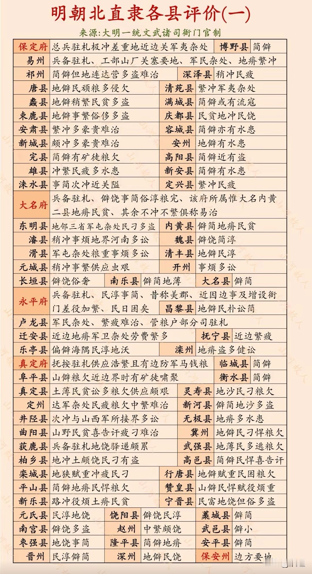 明朝时期官府对河北各县的评价 保定身边事