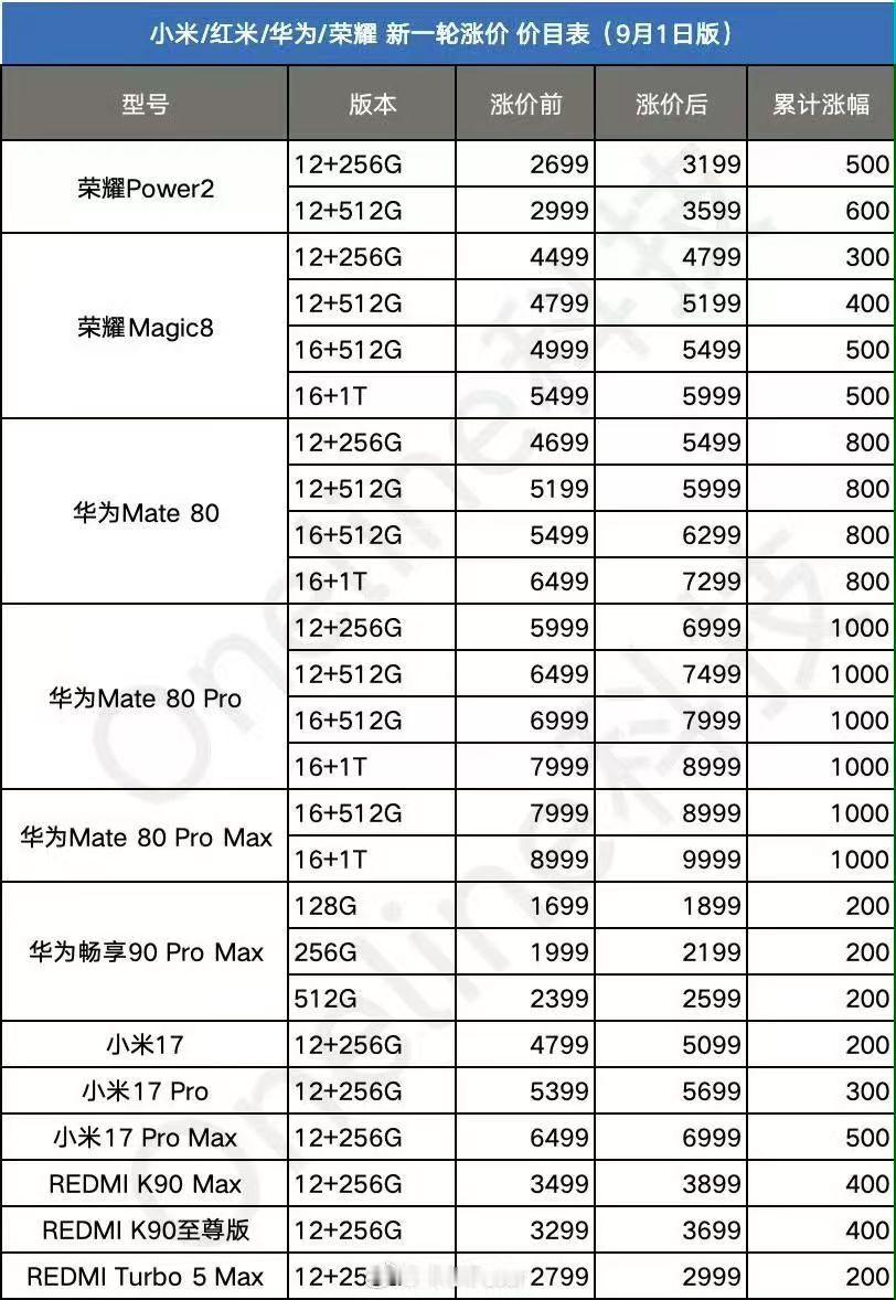 多款手机正式涨价我是真没想到这次涨价华为涨价最多，居然涨价200-1000，涨价
