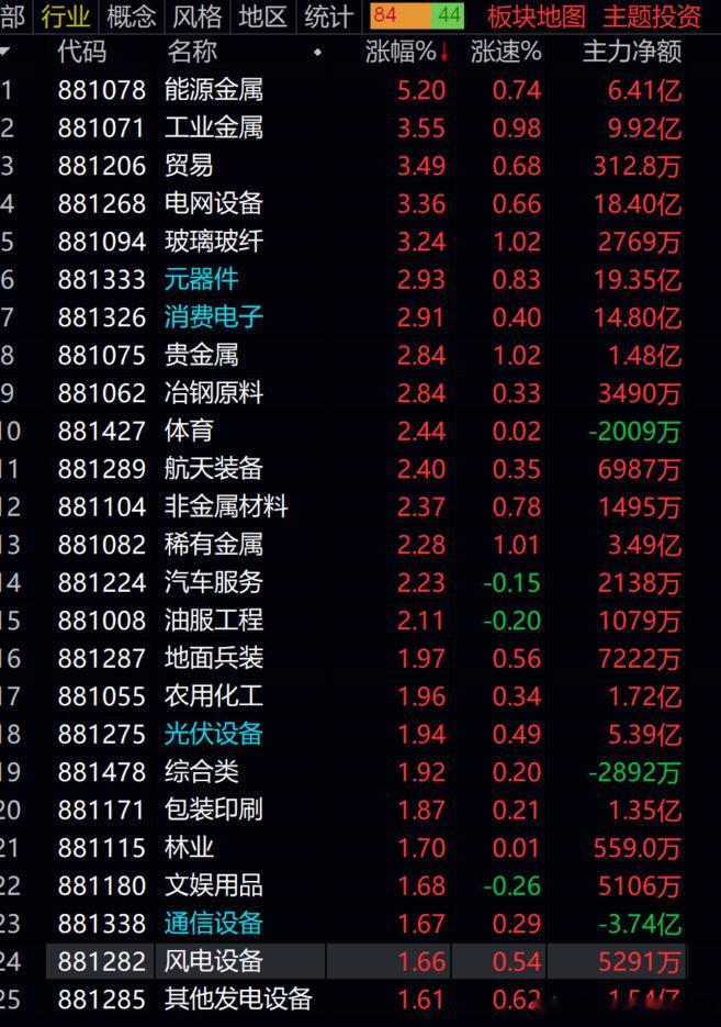 当下，盘面还是较乱的。没有呈现持续的主线，目前大部分主力资金仍集中汇聚在科技上，