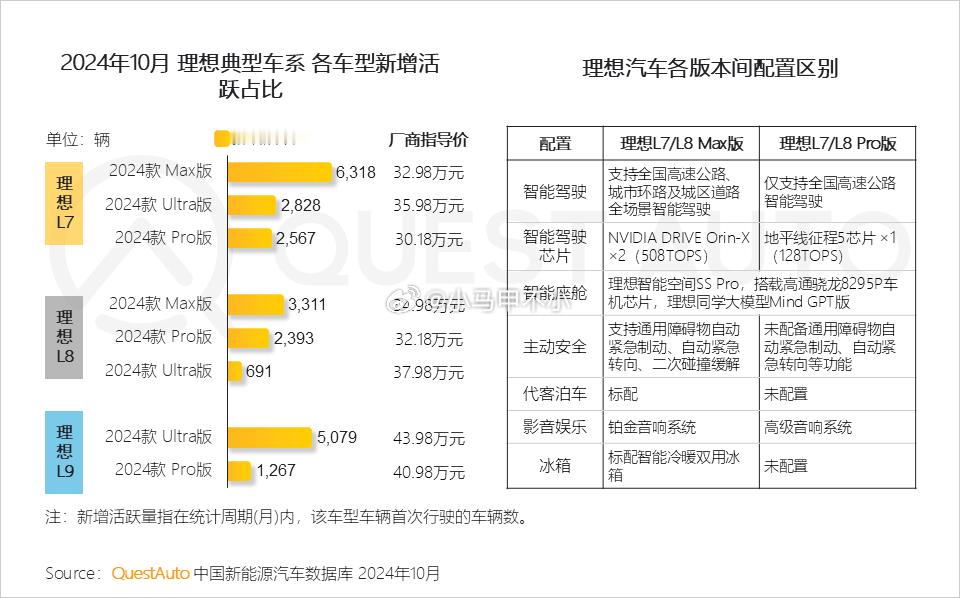 L9顶配卖的最多，L8顶配卖的最少区别有点大 