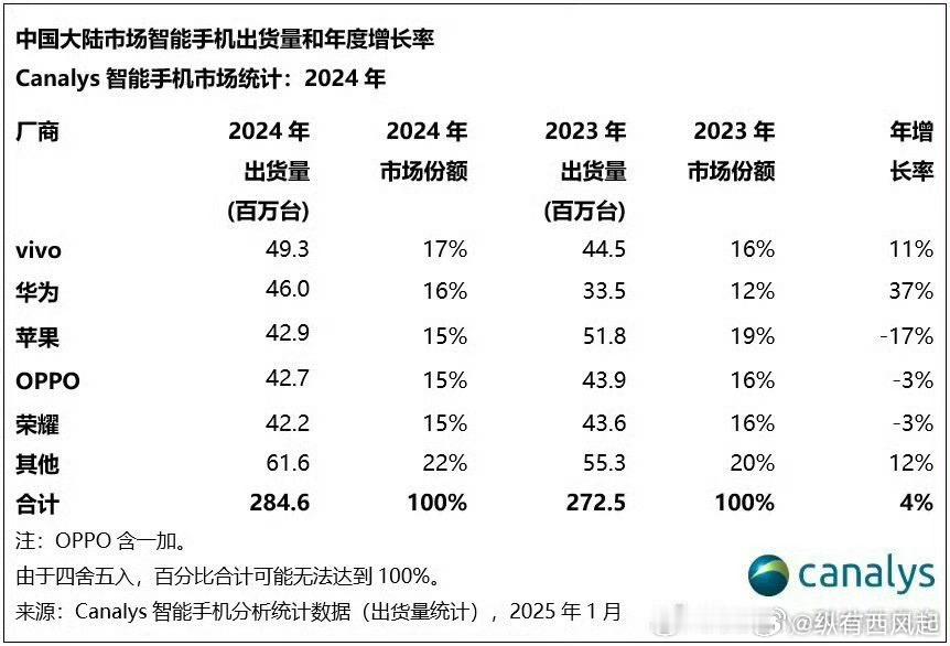 IDC和Canalys的2024中国手机市场统计报告都出来了，除了OPPO和荣耀