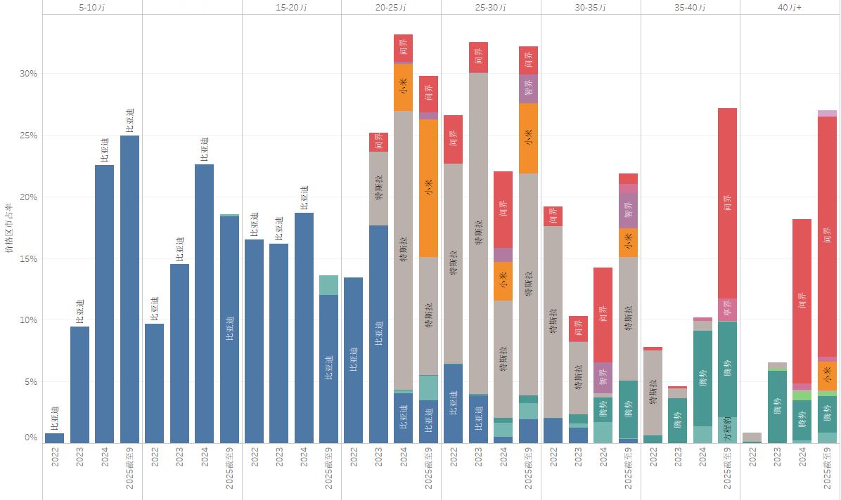 比亚迪前三季度净利润下降汽车业务方面，只需要一张图就能说清比亚迪今年的困局。原本