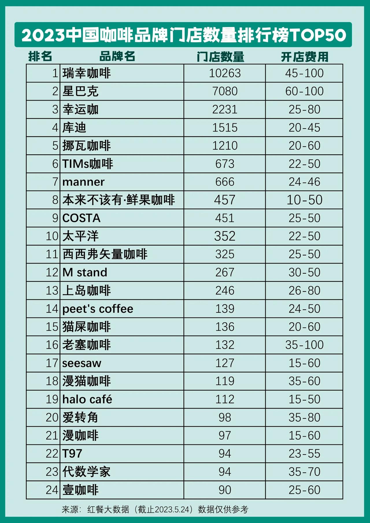 2023中国咖啡品牌门店数量，瑞幸咖啡遥遥领先！星巴克已被反超！

瑞幸咖啡品牌