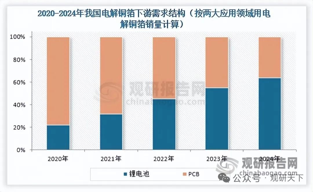 需求结构大幅倾斜锂电铜箔！电解铜箔加速高端迭代，行业成长空间打开
 
电解铜箔分