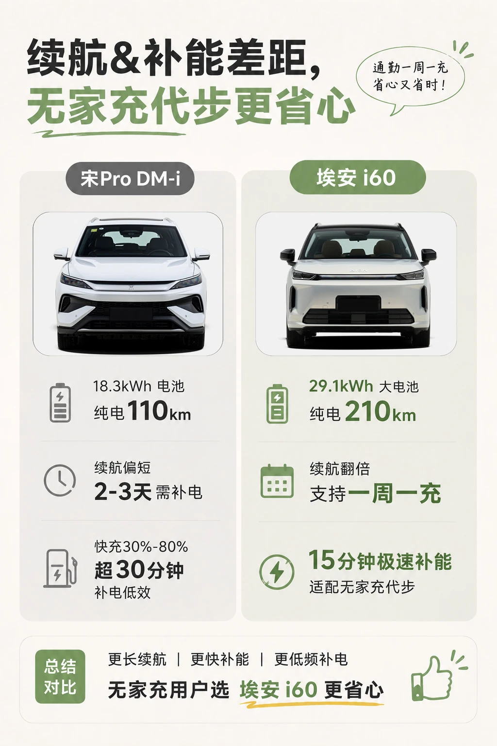 10万家用SUV对比，通勤家用差距一目了然