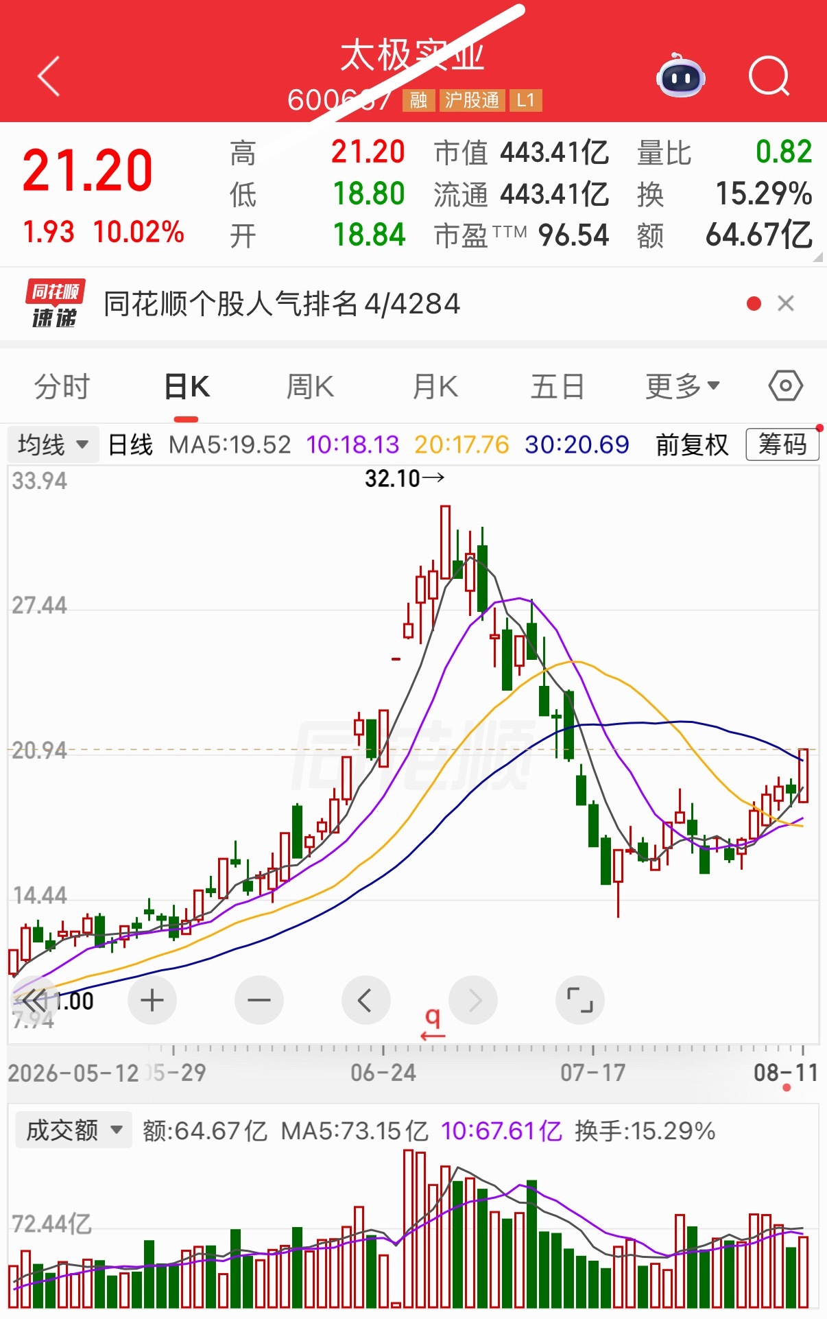 明天有望继续热门 