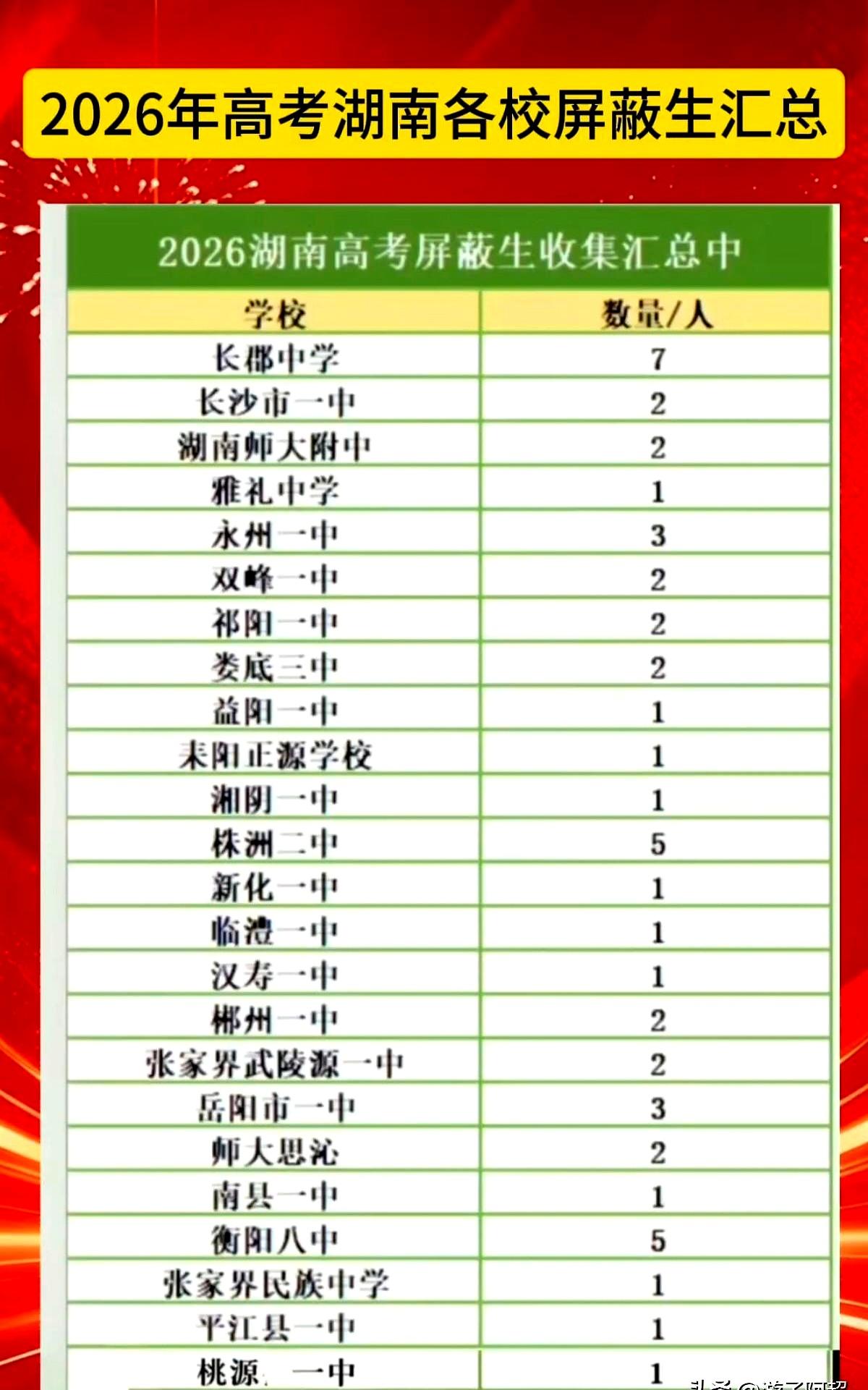 14个屏蔽生，长沙这边长郡中学一口气占了7个，这数据一出来，真有点“学霸天花板”