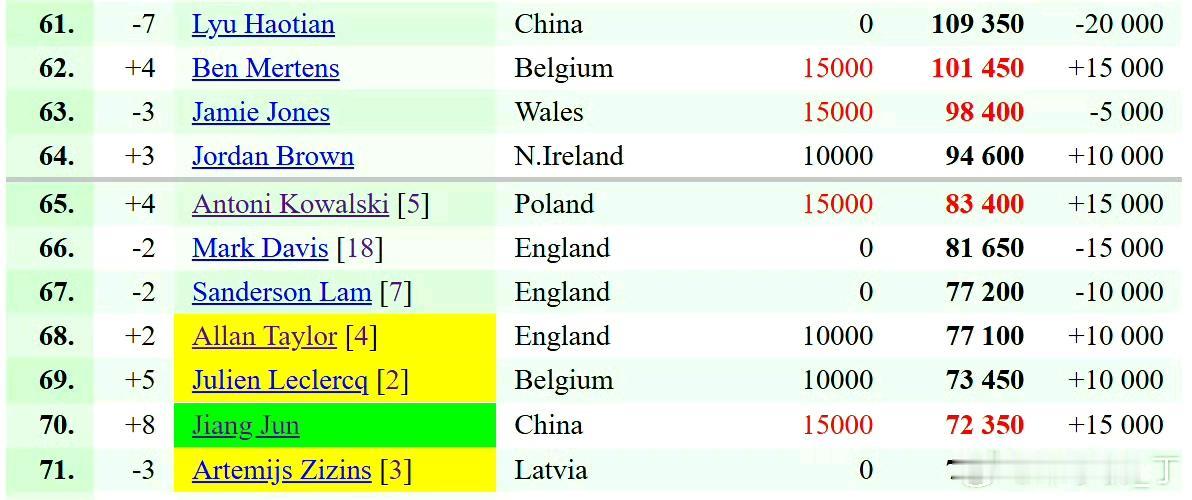 刚好排名64位的乔丹布朗开始担心了，本来已成定局的保级大业，因为63位的杰米琼斯