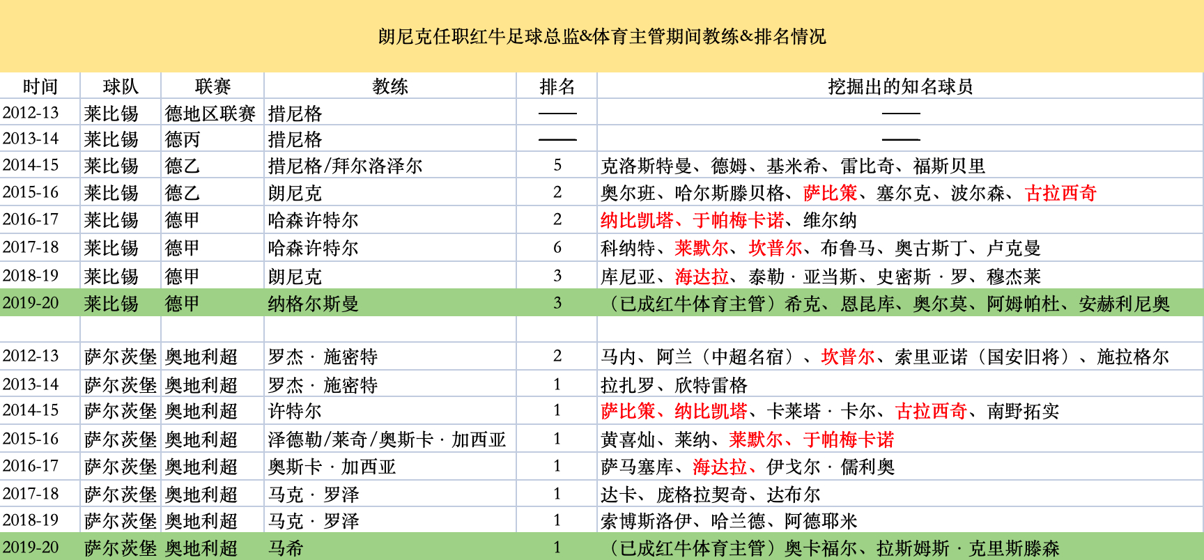 意甲联赛AC米兰 查了一些朗尼克在红牛系的成绩、教练、挖掘知名球员（只挑了天眼视