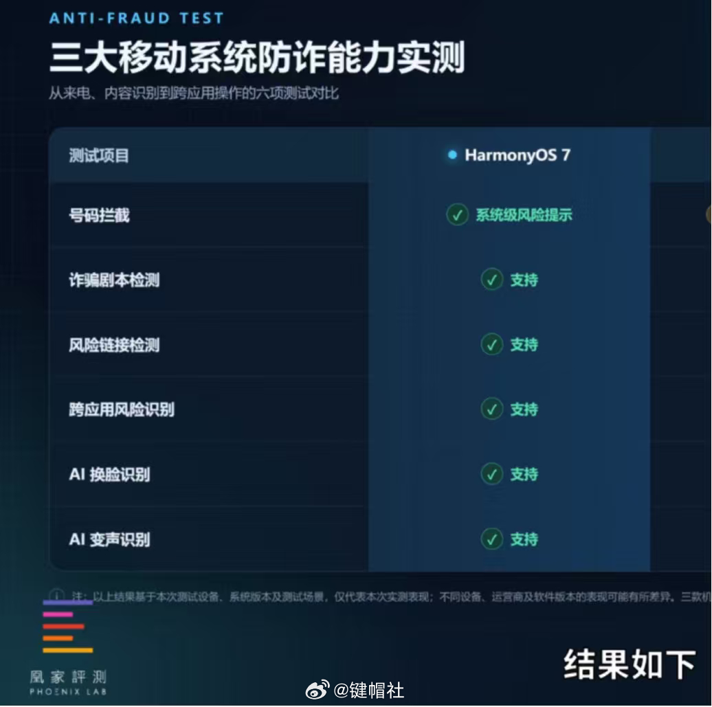 这个防诈骗很好鸿蒙7防诈能力大增防诈骗用鸿蒙到底能防到哪一步 ​​​