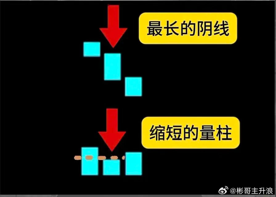 一个最笨炒股方法：5万干到100万阴线买入法：长阴压短柱，攻势猛如虎。所谓“长阴