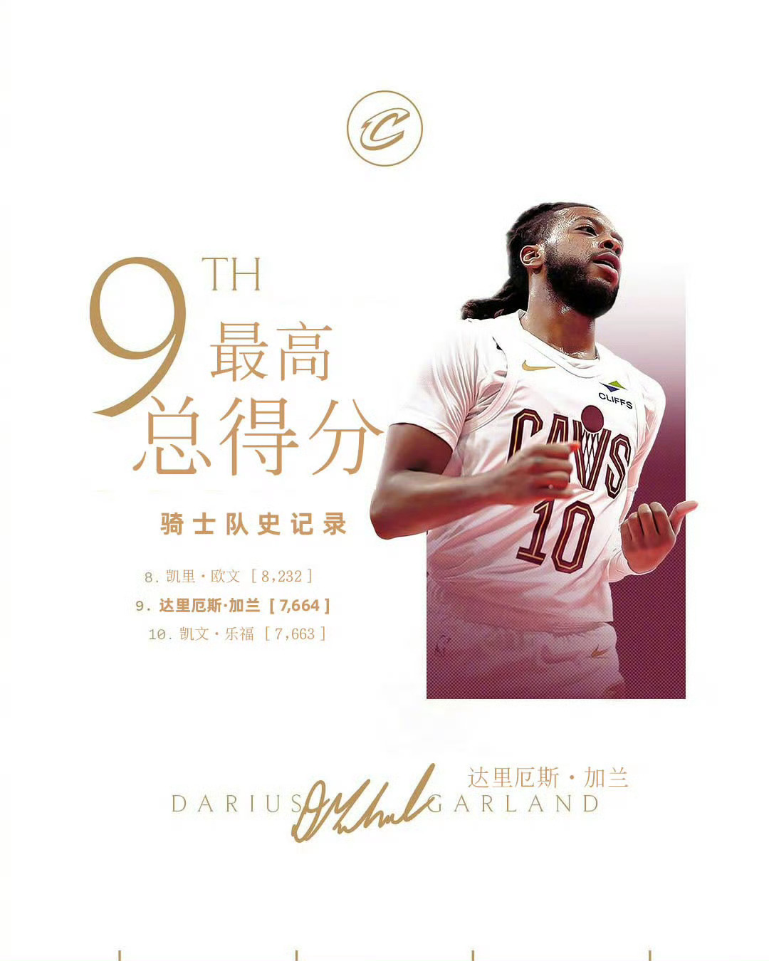 骑士nba加兰 恭喜加兰！总得分上升至骑士队史第九位不知不觉超过爱神了